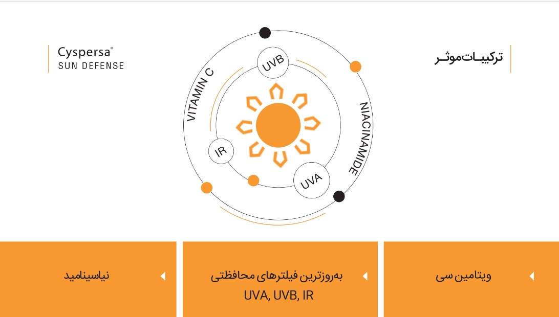 ترکیبات موثر فلوئید ضد آفتاب ضد لک سیسپرسا